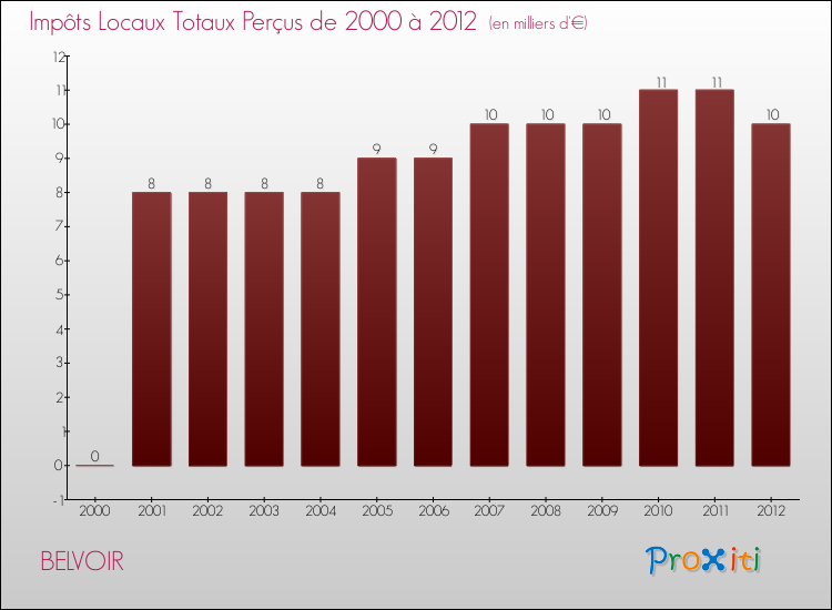 Evolution des Impôts Locaux pour la commune de BELVOIR de 2000 à 2012 Evolution des Impôts Locaux pour BELVOIR de 2000 à 2012