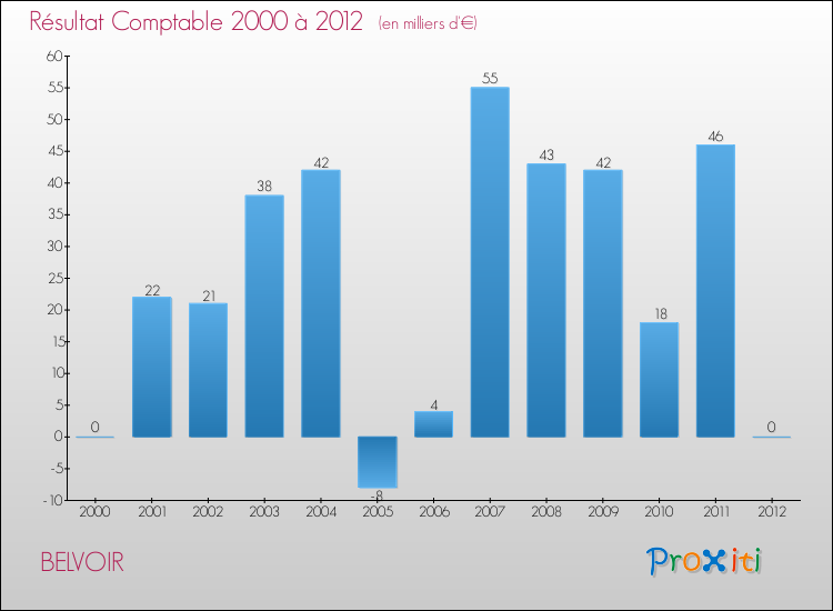 Evolution du résultat comptable pour la commune de BELVOIR de 2000 à 2012 Evolution du résultat comptable pour BELVOIR de 2000 à 2012