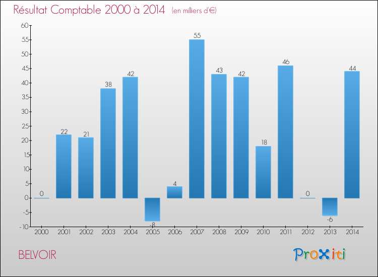 Evolution du résultat comptable pour la commune de BELVOIR de 2000 à 2014 Evolution du résultat comptable pour BELVOIR de 2000 à 2014