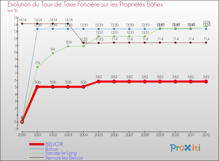 Evolution du taux de la taxe foncière sur le bati pour BELVOIR et les communes proches de 2000 à 2012 Comparaison des taux de taxe foncière sur le bati pour BELVOIR et les communes voisines de 2000 à 2012