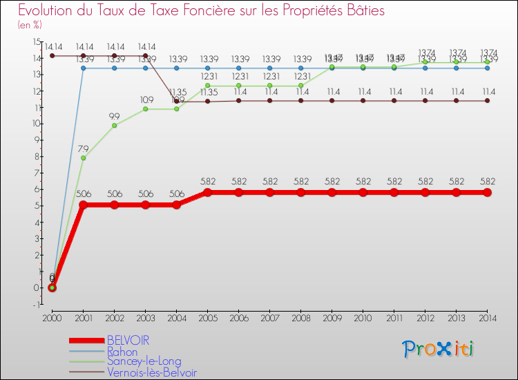 Evolution du taux de la taxe foncière sur le bati pour BELVOIR et les communes proches de 2000 à 2014 Comparaison des taux de taxe foncière sur le bati pour BELVOIR et les communes voisines de 2000 à 2014