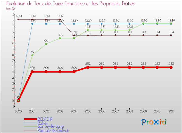Evolution du taux de la taxe foncière sur le bati pour BELVOIR et les communes proches Comparaison des taux de taxe foncière sur le bati pour BELVOIR et les communes voisines