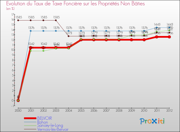 Evolution du taux de la taxe foncière sur les immeubles et terrains non batis pour BELVOIR et les communes proches de 2000 à 2012 Comparaison des taux de la taxe foncière sur les immeubles et terrains non batis pour BELVOIR et les communes voisines de 2000 à 2012