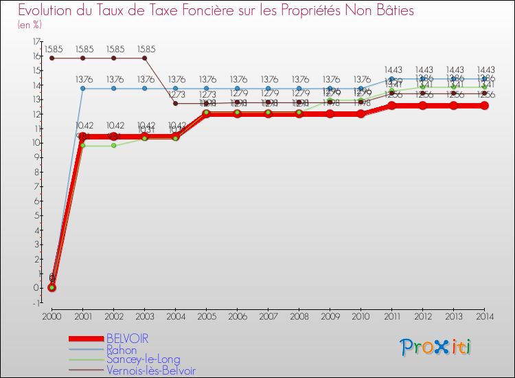 Evolution du taux de la taxe foncière sur les immeubles et terrains non batis pour BELVOIR et les communes proches de 2000 à 2014 Comparaison des taux de la taxe foncière sur les immeubles et terrains non batis pour BELVOIR et les communes voisines de 2000 à 2014