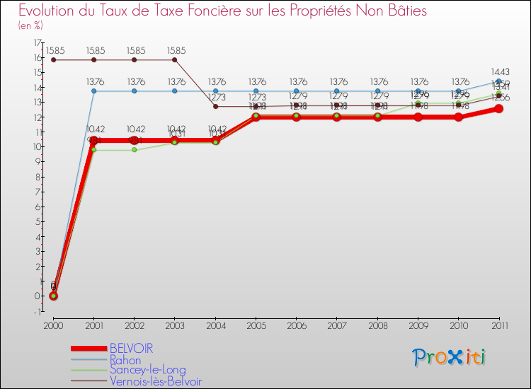 Evolution du taux de la taxe foncière sur les immeubles et terrains non batis pour BELVOIR et les communes proches Comparaison des taux de la taxe foncière sur les immeubles et terrains non batis pour BELVOIR et les communes voisines
