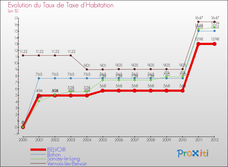 Evolution du taux de la taxe d'habitation pour BELVOIR et les communes proches Comparaison des taux de la taxe d'habitation pour BELVOIR et les communes voisines