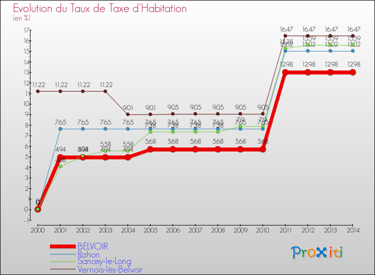 Evolution du taux de la taxe d'habitation pour BELVOIR et les communes proches de 2000 à 2014 Comparaison des taux de la taxe d'habitation pour BELVOIR et les communes voisines de 2000 à 2014