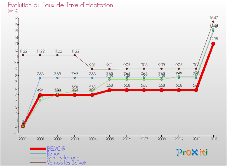 Evolution du taux de la taxe d'habitation pour BELVOIR et les communes proches Comparaison des taux de la taxe d'habitation pour BELVOIR et les communes voisines