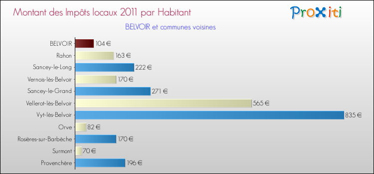 Montant des impôts locaux par Habitant pour BELVOIR et les communes proches Comparaison des impôts locaux par habitant pour BELVOIR et les communes voisines