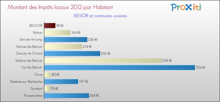 Montant des impôts locaux par Habitant pour BELVOIR et les communes proches Comparaison des impôts locaux par habitant pour BELVOIR et les communes voisines