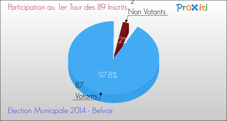 Participation au 1er Tour des Elections Municipales 2014 de la commune de Belvoir Elections Municipales 2014 - Participation au 1er Tour pour la commune de Belvoir
