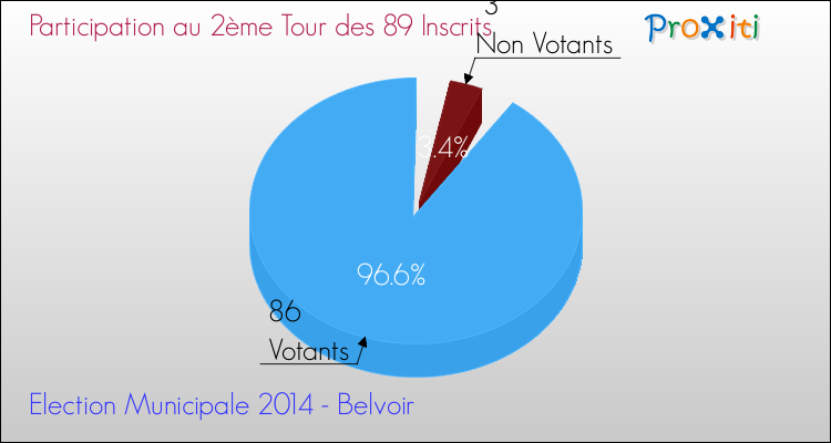 Participation au 2ème Tour des Elections Municipales 2014 de la commune de Belvoir Elections Municipales 2014 - Participation au 2ème Tour pour la commune de Belvoir