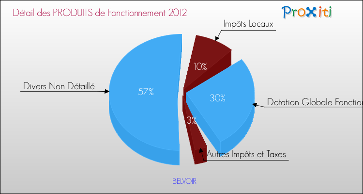 Décomposition du Budget de Fonctionnement 2012 de la commune de BELVOIR Budget de Fonctionnement 2012 pour la commune de BELVOIR
