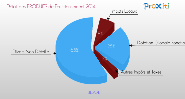 Décomposition du Budget de Fonctionnement 2014 de la commune de BELVOIR Budget de Fonctionnement 2014 pour la commune de BELVOIR