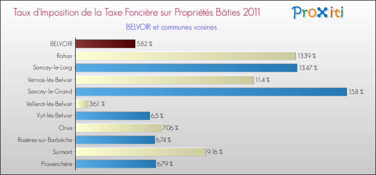 Taux d'imposition de la taxe foncière sur le bati 2011 pour BELVOIR et les communes proches Comparaison des taux d'imposition de la taxe foncière sur le bati 2011 pour BELVOIR et les communes voisines