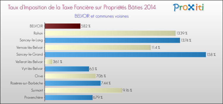 Taux d'imposition de la taxe foncière sur le bati 2014 pour BELVOIR et les communes proches Comparaison des taux d'imposition de la taxe foncière sur le bati 2014 pour BELVOIR et les communes voisines