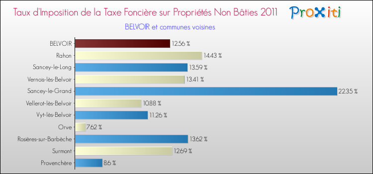 Taux d'imposition de la taxe foncière sur les immeubles et terrains non batis 2011 pour BELVOIR et les communes proches Comparaison des taux d'imposition de la taxe foncière sur les immeubles et terrains non batis 2011 pour BELVOIR et les communes voisines