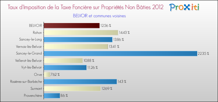 Taux d'imposition de la taxe foncière sur les immeubles et terrains non batis 2012 pour BELVOIR et les communes proches Comparaison des taux d'imposition de la taxe foncière sur les immeubles et terrains non batis 2012 pour BELVOIR et les communes voisines