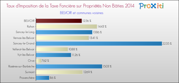 Taux d'imposition de la taxe foncière sur les immeubles et terrains non batis 2014 pour BELVOIR et les communes proches Comparaison des taux d'imposition de la taxe foncière sur les immeubles et terrains non batis 2014 pour BELVOIR et les communes voisines