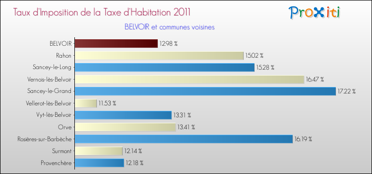 Taux d'imposition de la taxe d'habitation 2011 pour BELVOIR et les communes proches Comparaison des taux d'imposition de la taxe d'habitation 2011 pour BELVOIR et les communes voisines