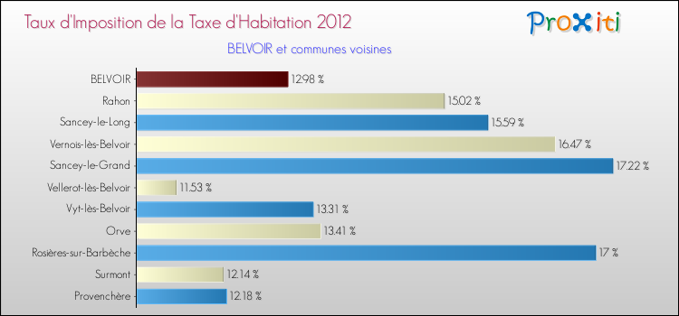 Taux d'imposition de la taxe d'habitation 2012 pour BELVOIR et les communes proches Comparaison des taux d'imposition de la taxe d'habitation 2012 pour BELVOIR et les communes voisines