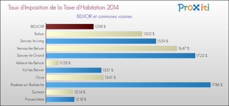 Taux d'imposition de la taxe d'habitation 2014 pour BELVOIR et les communes proches Comparaison des taux d'imposition de la taxe d'habitation 2014 pour BELVOIR et les communes voisines