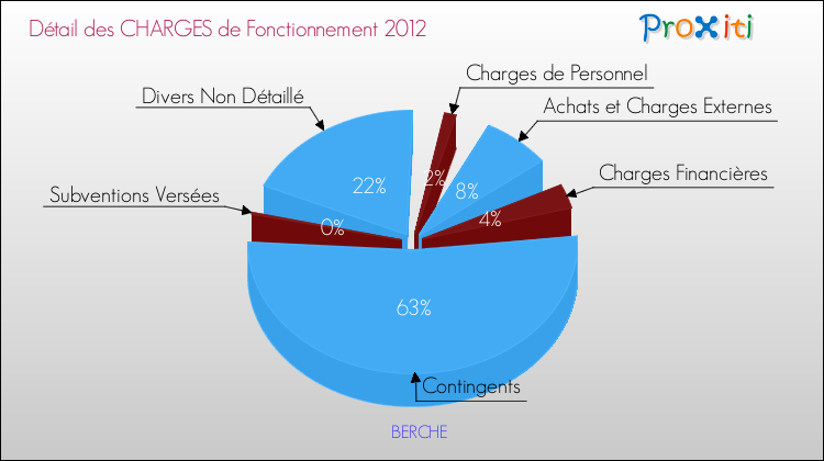 Décomposition des Charges de Fonctionnement 2012 de la commune de BERCHE Charges de Fonctionnement 2012 pour la commune de BERCHE