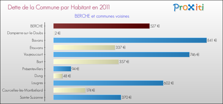 Dette par habitant de la commune en 2011 pour BERCHE et les communes proches Comparaison de la dette par habitant de la commune en 2011 pour BERCHE et les communes voisines