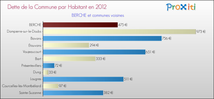 Dette par habitant de la commune en 2012 pour BERCHE et les communes proches Comparaison de la dette par habitant de la commune en 2012 pour BERCHE et les communes voisines