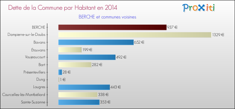 Dette par habitant de la commune en 2014 pour BERCHE et les communes proches Comparaison de la dette par habitant de la commune en 2014 pour BERCHE et les communes voisines