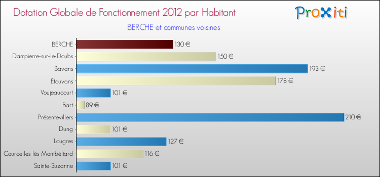 Montant des dotations globales de fonctionnement DGF par Habitant pour BERCHE et les communes proches Comparaison des des dotations globales de fonctionnement DGF par habitant pour BERCHE et les communes voisines