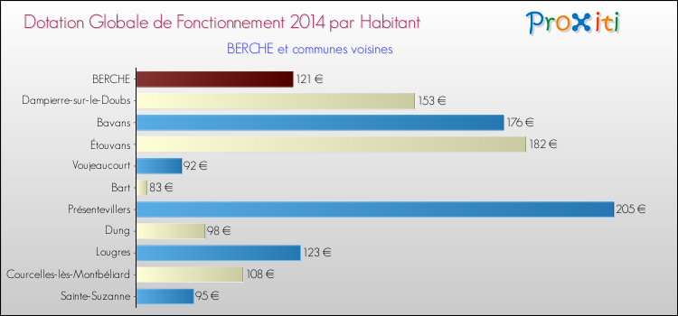 Montant des dotations globales de fonctionnement DGF par Habitant pour BERCHE et les communes proches en 2014. Comparaison des des dotations globales de fonctionnement DGF par habitant pour BERCHE et les communes voisines en 2014.