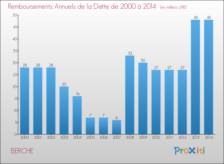 Evolution de l'annuité de la dette pour la commune de BERCHE de 2000 à 2014 Annuités de la dette pour BERCHE de 2000 à 2014
