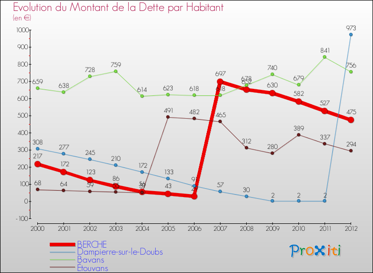 Evolution de la dette par habitant pour la commune de BERCHE et les communes proches de 2000 à 2012 Comparaison de la dette par habitant pour BERCHE et les communes voisines de 2000 à 2012