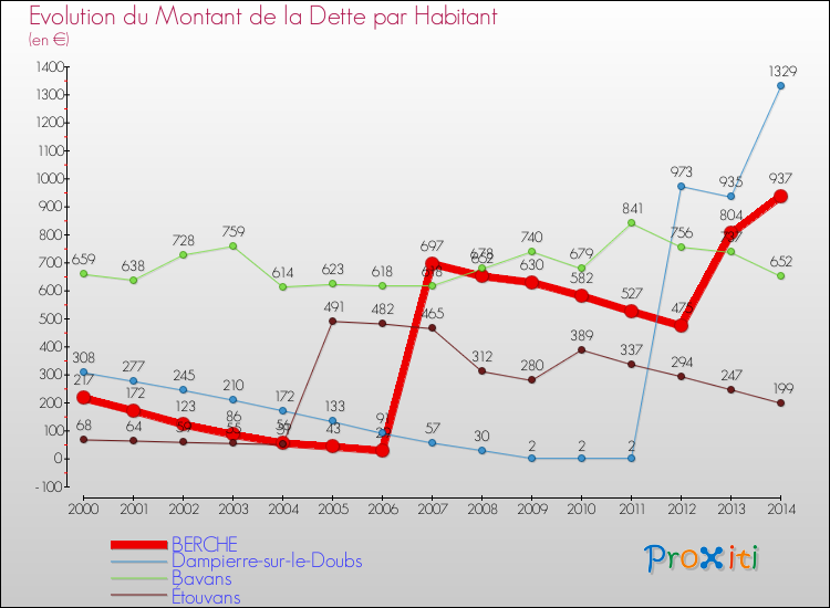 Evolution de la dette par habitant pour la commune de BERCHE et les communes proches de 2000 à 2014 Comparaison de la dette par habitant pour BERCHE et les communes voisines de 2000 à 2014