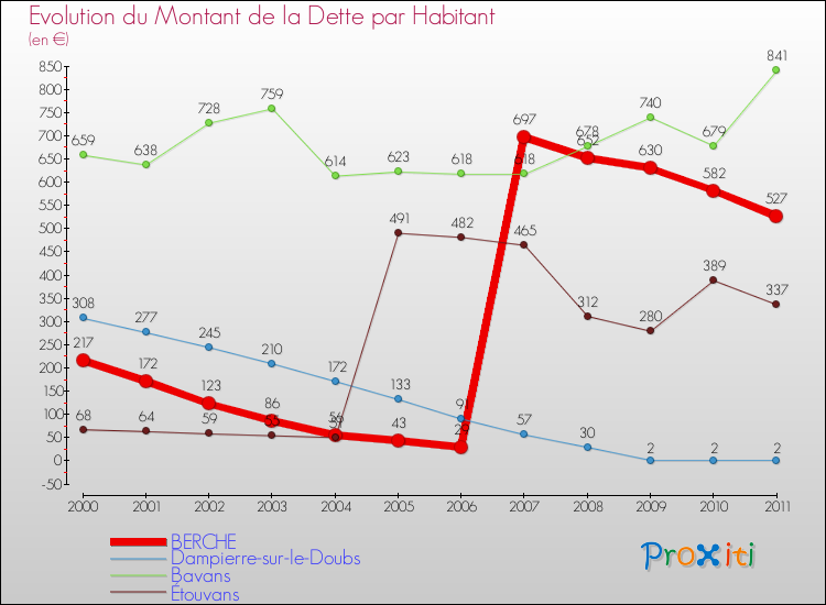 Evolution de la dette par habitant pour la commune de BERCHE et les communes proches Comparaison de la dette par habitant pour BERCHE et les communes voisines