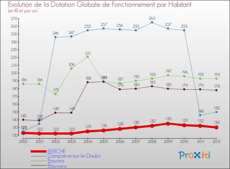 Evolution et montant de la dotation globale de fonctionnement par Habitant pour BERCHE et les communes proches Comparaison des dotations globales de fonctionnement par habitant pour BERCHE et les communes voisines