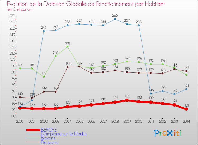 Evolution et montant de la dotation globale de fonctionnement par Habitant pour BERCHE et les communes proches de 2000 à 2014. Comparaison des dotations globales de fonctionnement par habitant pour BERCHE et les communes voisines de 2000 à 2014.