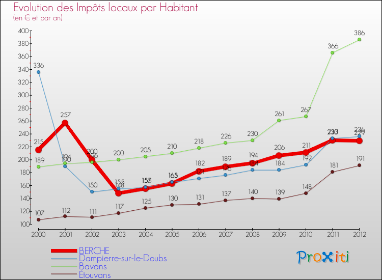 Evolution et montant des impôts locaux par Habitant pour BERCHE et les communes proches Comparaison des impôts locaux par habitant pour BERCHE et les communes voisines