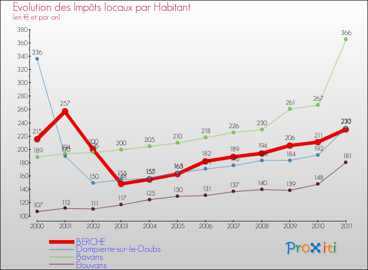 Evolution et montant des impôts locaux par Habitant pour BERCHE et les communes proches Comparaison des impôts locaux par habitant pour BERCHE et les communes voisines