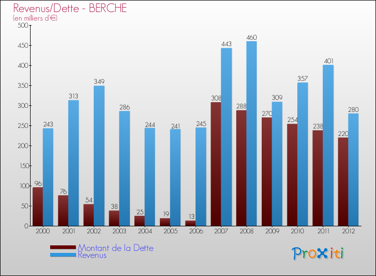 Evolution comparée de la dette et des revenus pour la commune de BERCHE de 2000 à 2012 Comparaison de la dette et des revenus pour BERCHE de 2000 à 2012