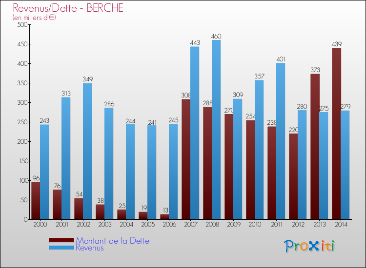 Evolution comparée de la dette et des revenus pour la commune de BERCHE de 2000 à 2014 Comparaison de la dette et des revenus pour BERCHE de 2000 à 2014