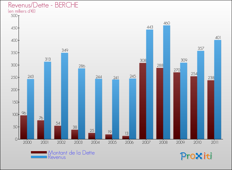Evolution comparée de la dette et des revenus pour la commune de BERCHE de 2000 à 2011 Comparaison de la dette et des revenus pour BERCHE de 2000 à 2011