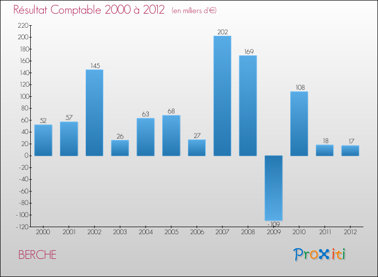 Evolution du résultat comptable pour la commune de BERCHE de 2000 à 2012 Evolution du résultat comptable pour BERCHE de 2000 à 2012