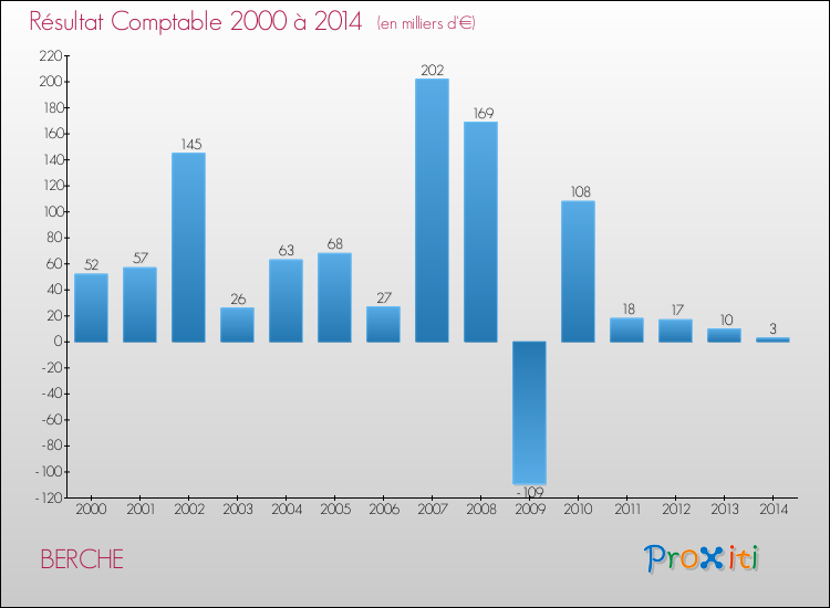 Evolution du résultat comptable pour la commune de BERCHE de 2000 à 2014 Evolution du résultat comptable pour BERCHE de 2000 à 2014