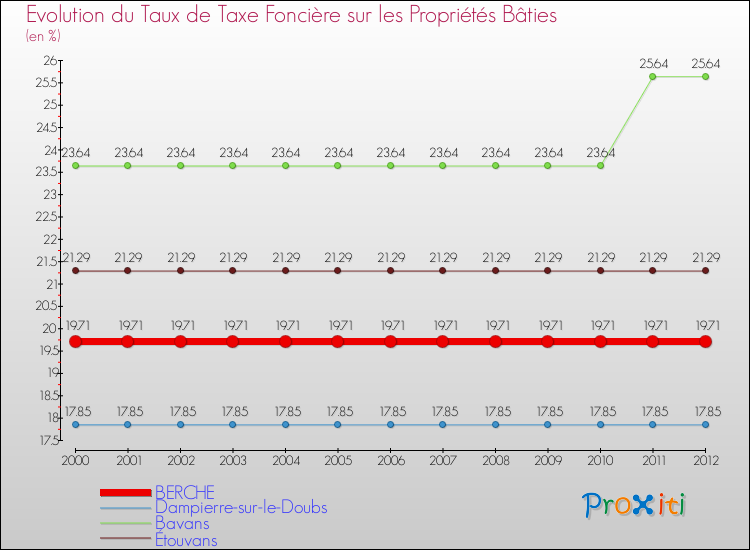 Evolution du taux de la taxe foncière sur le bati pour BERCHE et les communes proches de 2000 à 2012 Comparaison des taux de taxe foncière sur le bati pour BERCHE et les communes voisines de 2000 à 2012