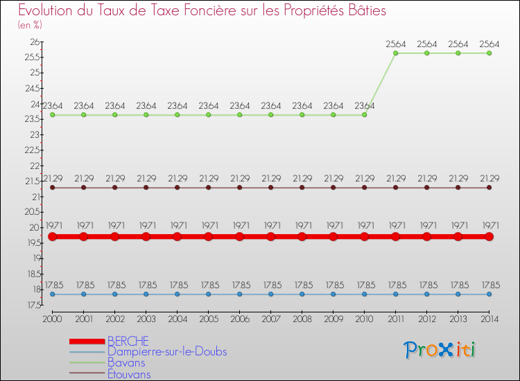 Evolution du taux de la taxe foncière sur le bati pour BERCHE et les communes proches de 2000 à 2014 Comparaison des taux de taxe foncière sur le bati pour BERCHE et les communes voisines de 2000 à 2014