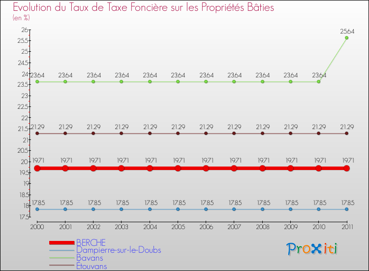 Evolution du taux de la taxe foncière sur le bati pour BERCHE et les communes proches Comparaison des taux de taxe foncière sur le bati pour BERCHE et les communes voisines