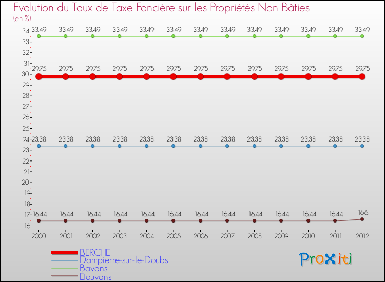 Evolution du taux de la taxe foncière sur les immeubles et terrains non batis pour BERCHE et les communes proches de 2000 à 2012 Comparaison des taux de la taxe foncière sur les immeubles et terrains non batis pour BERCHE et les communes voisines de 2000 à 2012