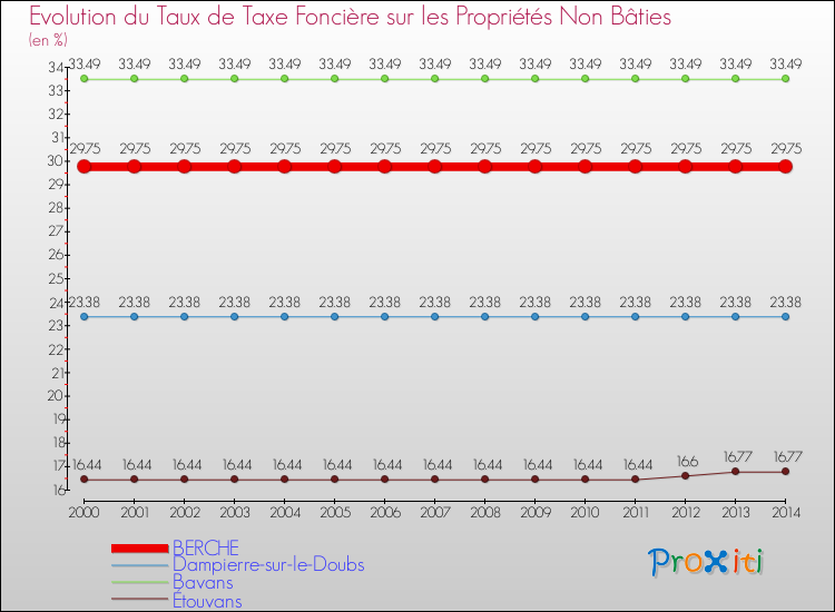 Evolution du taux de la taxe foncière sur les immeubles et terrains non batis pour BERCHE et les communes proches de 2000 à 2014 Comparaison des taux de la taxe foncière sur les immeubles et terrains non batis pour BERCHE et les communes voisines de 2000 à 2014